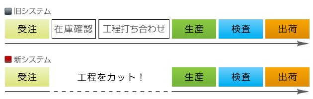 最新の生産管理システム導入により短納期、管理の充実が実現